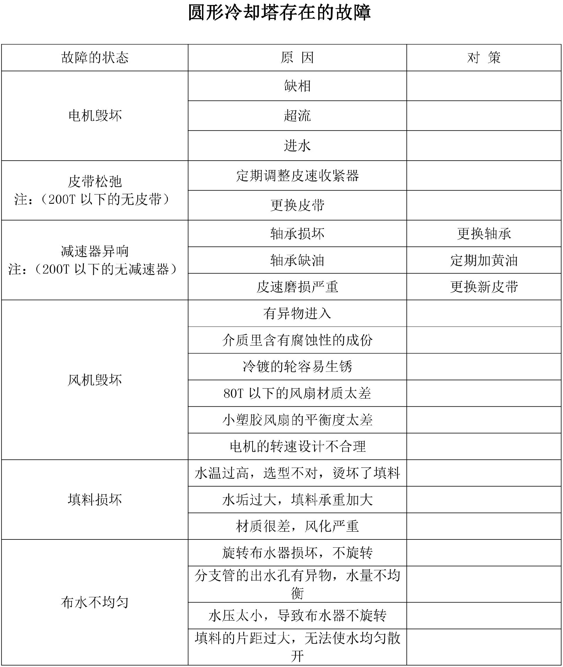 1648540125209105.jpg 圓形冷卻塔存在的故障.jpg